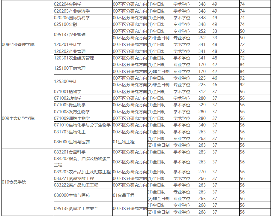 2021完美体育（中国）官方网站,WANMEI SPORTS分数线：东北农业完美体育（中国）官方网站,WANMEI SPORTS复试分数线_复试时间_国家线公布！