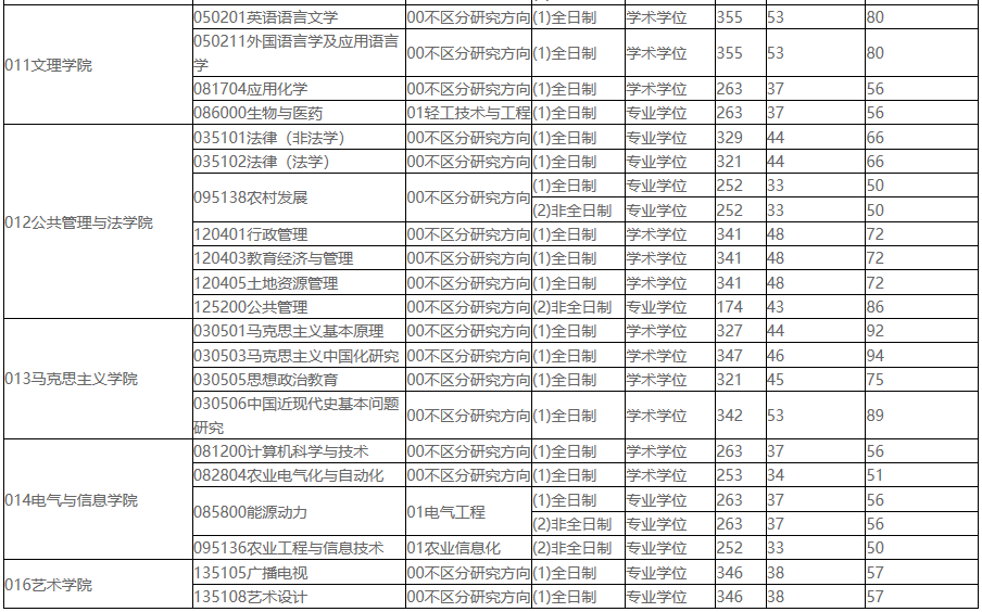 2021完美体育（中国）官方网站,WANMEI SPORTS分数线：东北农业完美体育（中国）官方网站,WANMEI SPORTS复试分数线_复试时间_国家线公布！