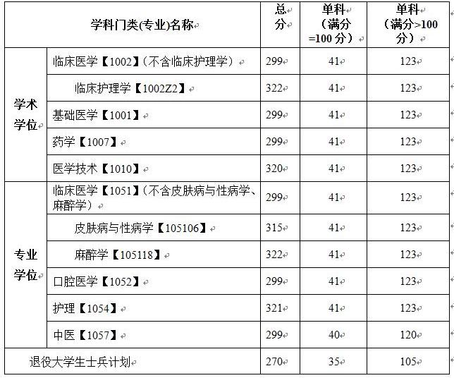 2021完美体育（中国）官方网站,WANMEI SPORTS分数线：川北医学院复试分数线_复试时间_国家线公布！