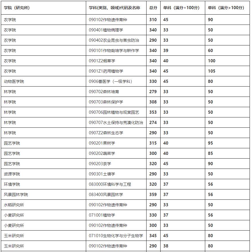 2021完美体育（中国）官方网站,WANMEI SPORTS分数线：四川农业完美体育（中国）官方网站,WANMEI SPORTS复试分数线_复试时间_国家线公布！