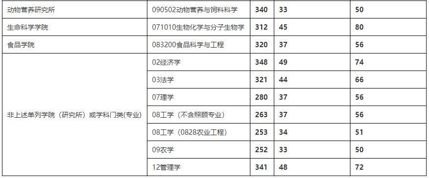 2021完美体育（中国）官方网站,WANMEI SPORTS分数线：四川农业完美体育（中国）官方网站,WANMEI SPORTS复试分数线_复试时间_国家线公布！