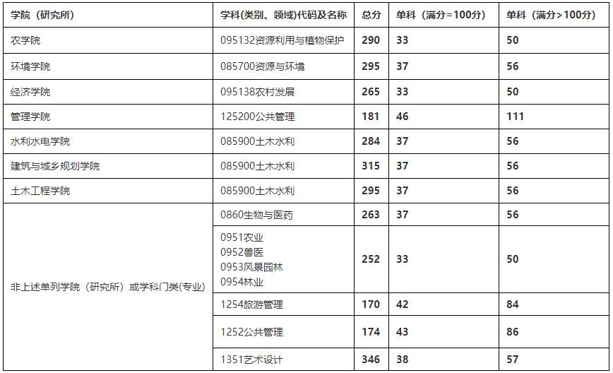 2021完美体育（中国）官方网站,WANMEI SPORTS分数线：四川农业完美体育（中国）官方网站,WANMEI SPORTS复试分数线_复试时间_国家线公布！