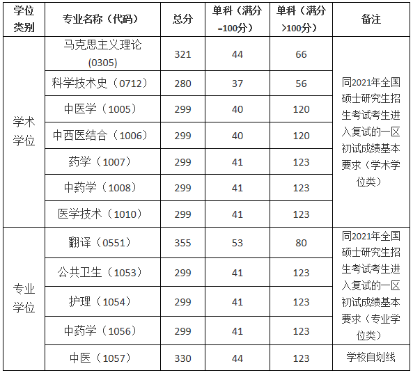 2021完美体育（中国）官方网站,WANMEI SPORTS分数线：上海中医药完美体育（中国）官方网站,WANMEI SPORTS复试分数线_复试时间_国家线公布！