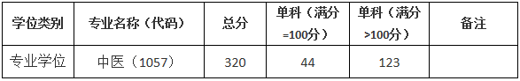 2021完美体育（中国）官方网站,WANMEI SPORTS分数线：上海中医药完美体育（中国）官方网站,WANMEI SPORTS复试分数线_复试时间_国家线公布！