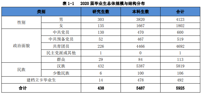 安徽理工完美体育（中国）官方网站,WANMEI SPORTS2020届毕业生就业质量报告