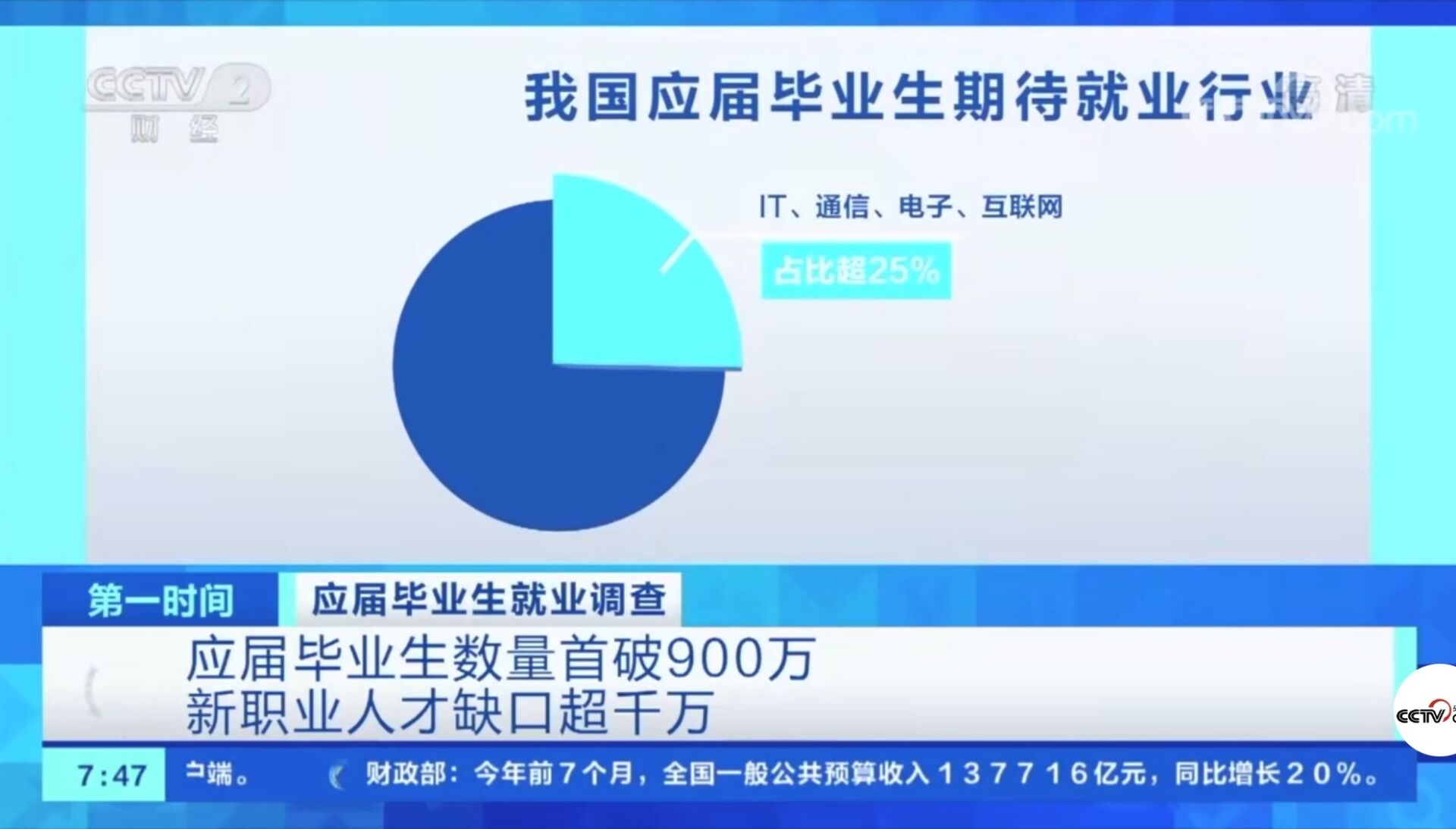 2021年应届毕业生数量首破900万！有哪些新动向新趋势？就业情况如何?