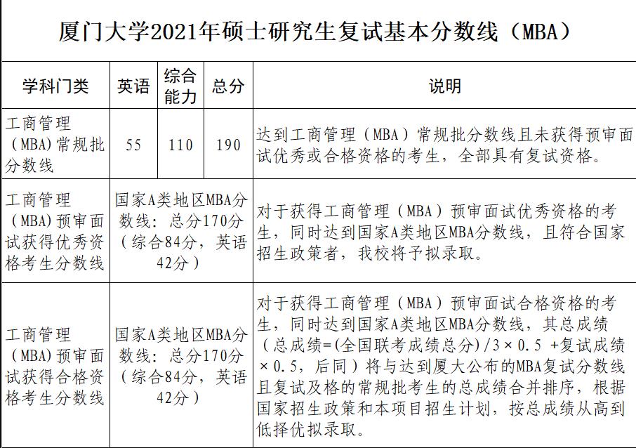 厦门完美体育（中国）官方网站,WANMEI SPORTS2021年MBA硕士研究生复试分数线