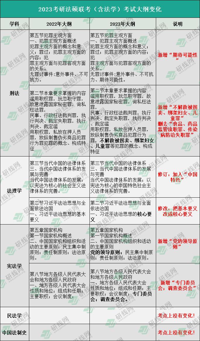 2023完美体育（中国）官方网站,WANMEI SPORTS大纲：2023完美体育（中国）官方网站,WANMEI SPORTS法律硕士（非法学）大纲变动