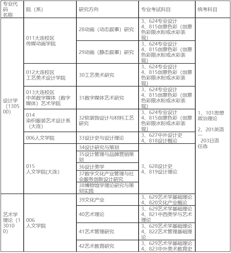 2023完美体育（中国）官方网站,WANMEI SPORTS专业目录：鲁迅美术学院2023年硕士研究生招生专业目录