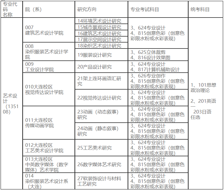 2023完美体育（中国）官方网站,WANMEI SPORTS专业目录：鲁迅美术学院2023年硕士研究生招生专业目录