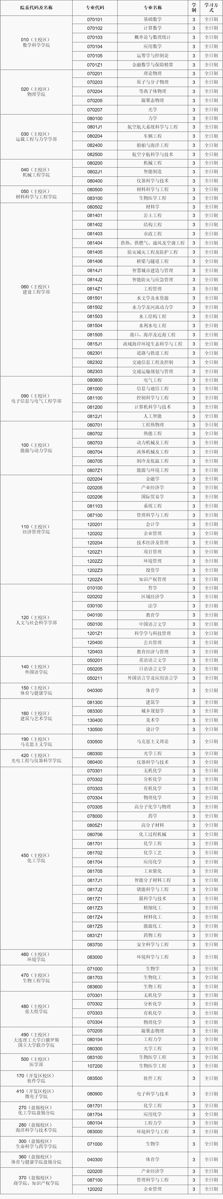 2023完美体育（中国）官方网站,WANMEI SPORTS专业目录：大连理工完美体育（中国）官方网站,WANMEI SPORTS2023年学术型硕士研究生专业目录