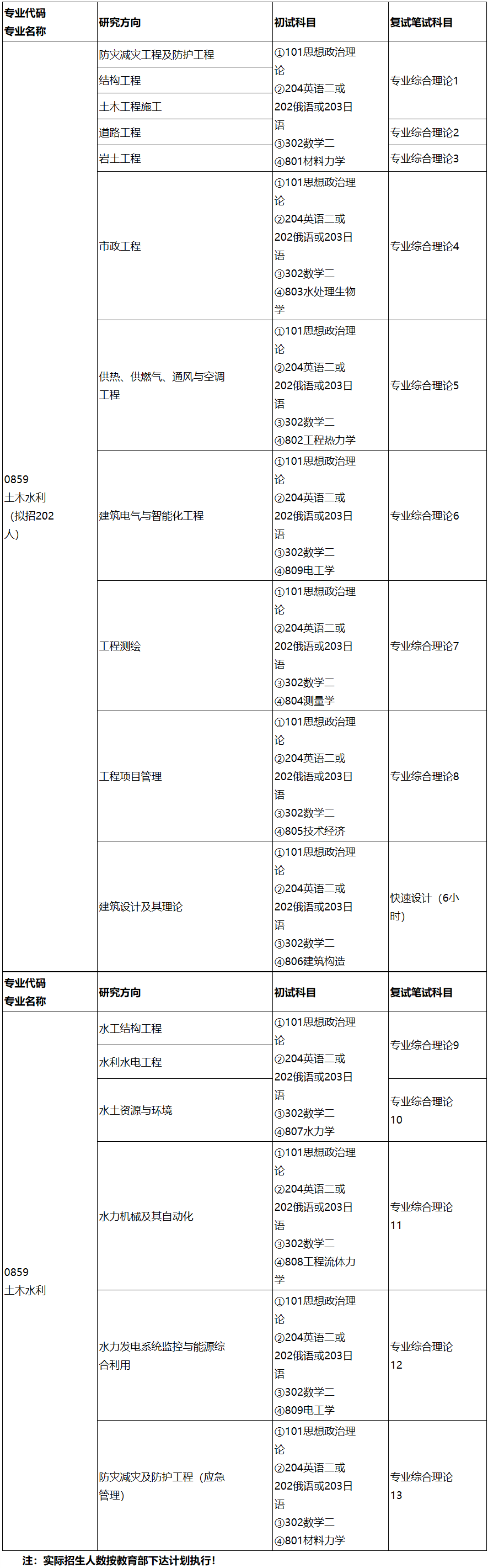 2023完美体育（中国）官方网站,WANMEI SPORTS专业目录：长春工程学院2023年硕士专业学位研究生招生专业目录