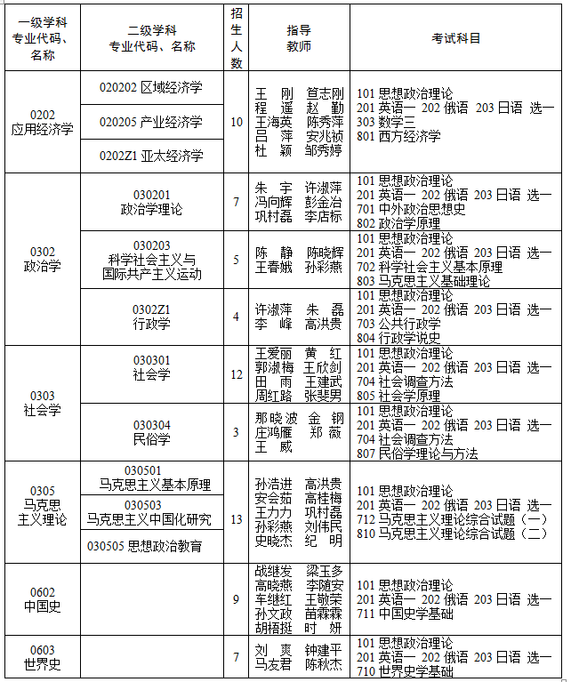 2023完美体育（中国）官方网站,WANMEI SPORTS专业目录：2023年黑龙江省社会科学院硕士研究生招生专业目录