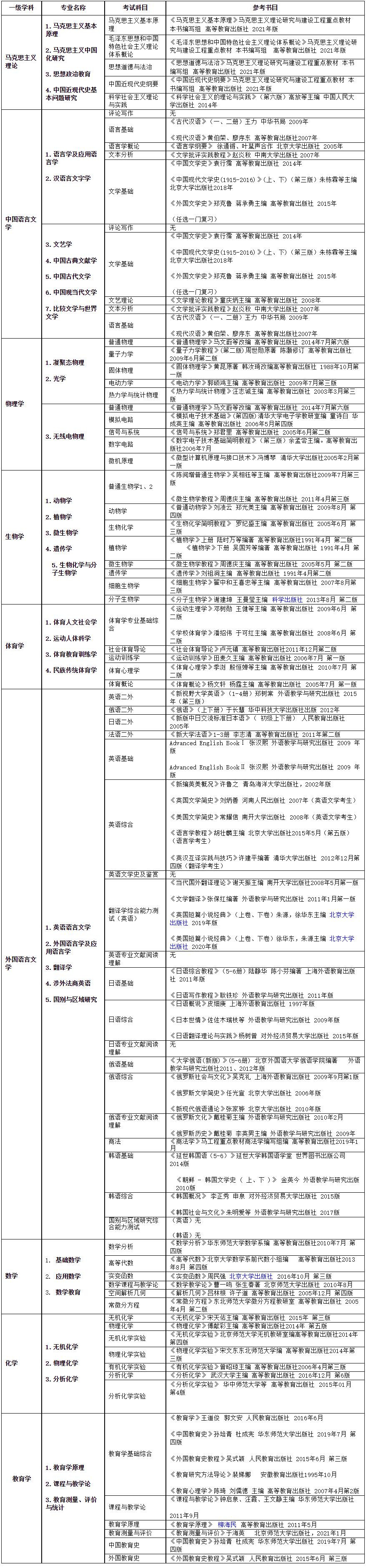 2023完美体育（中国）官方网站,WANMEI SPORTS参考书目：牡丹江师范学院2023年硕士研究生招生考试参考用书