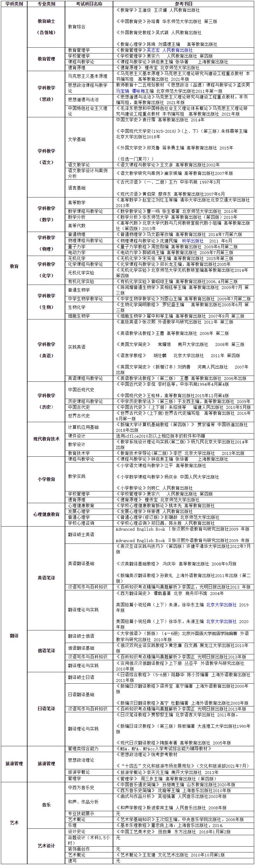 2023完美体育（中国）官方网站,WANMEI SPORTS参考书目：牡丹江师范学院2023年硕士研究生招生考试参考用书