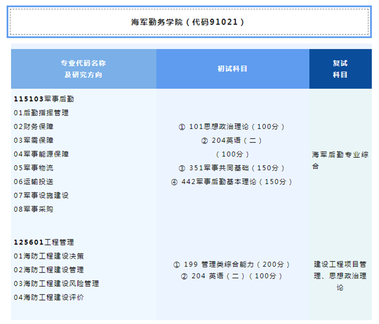 2023完美体育（中国）官方网站,WANMEI SPORTS招生简章：海军勤务学院2023年硕士研究生招生简章