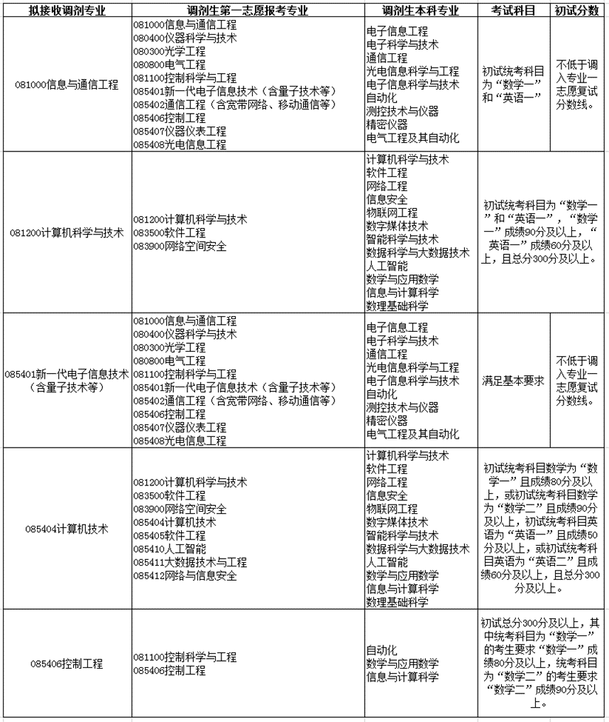 2022完美体育（中国）官方网站,WANMEI SPORTS调剂：2022年中国石油完美体育（中国）官方网站,WANMEI SPORTS（北京）信息科学与工程学院、计算机技术、控制工程、计算机科学与技术、信息与通信工程、新一代电子信息技术招生调剂信息