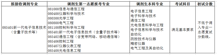 2022完美体育（中国）官方网站,WANMEI SPORTS调剂：2022年中国石油完美体育（中国）官方网站,WANMEI SPORTS(北京）信息科学与工程学院2022年全日制硕士招生调剂工作细则（第二轮）