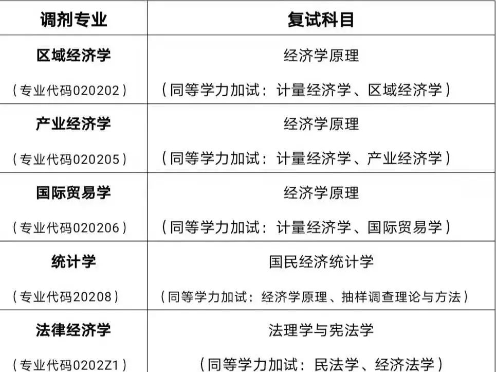 2022完美体育（中国）官方网站,WANMEI SPORTS调剂：2022年山东工商学院经济学院应用经济学调剂信息