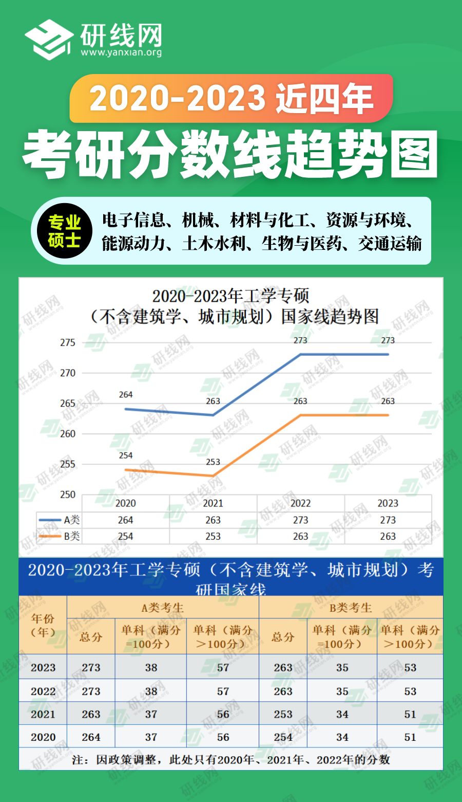 2023完美体育（中国）官方网站,WANMEI SPORTS分数线：2020-2023年工学专硕（不含建筑学、城市规划）近四年完美体育（中国）官方网站,WANMEI SPORTS分数线趋势图