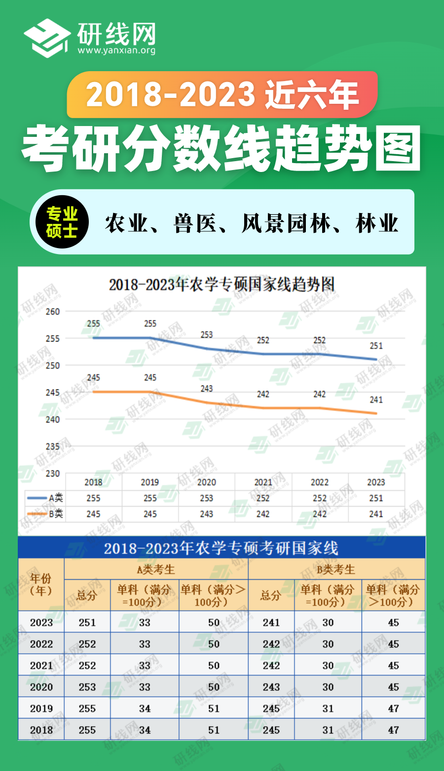 2023完美体育（中国）官方网站,WANMEI SPORTS分数线：2018-2023年农学专硕（农业、兽医、风景园林、林业）近六年完美体育（中国）官方网站,WANMEI SPORTS分数线趋势图