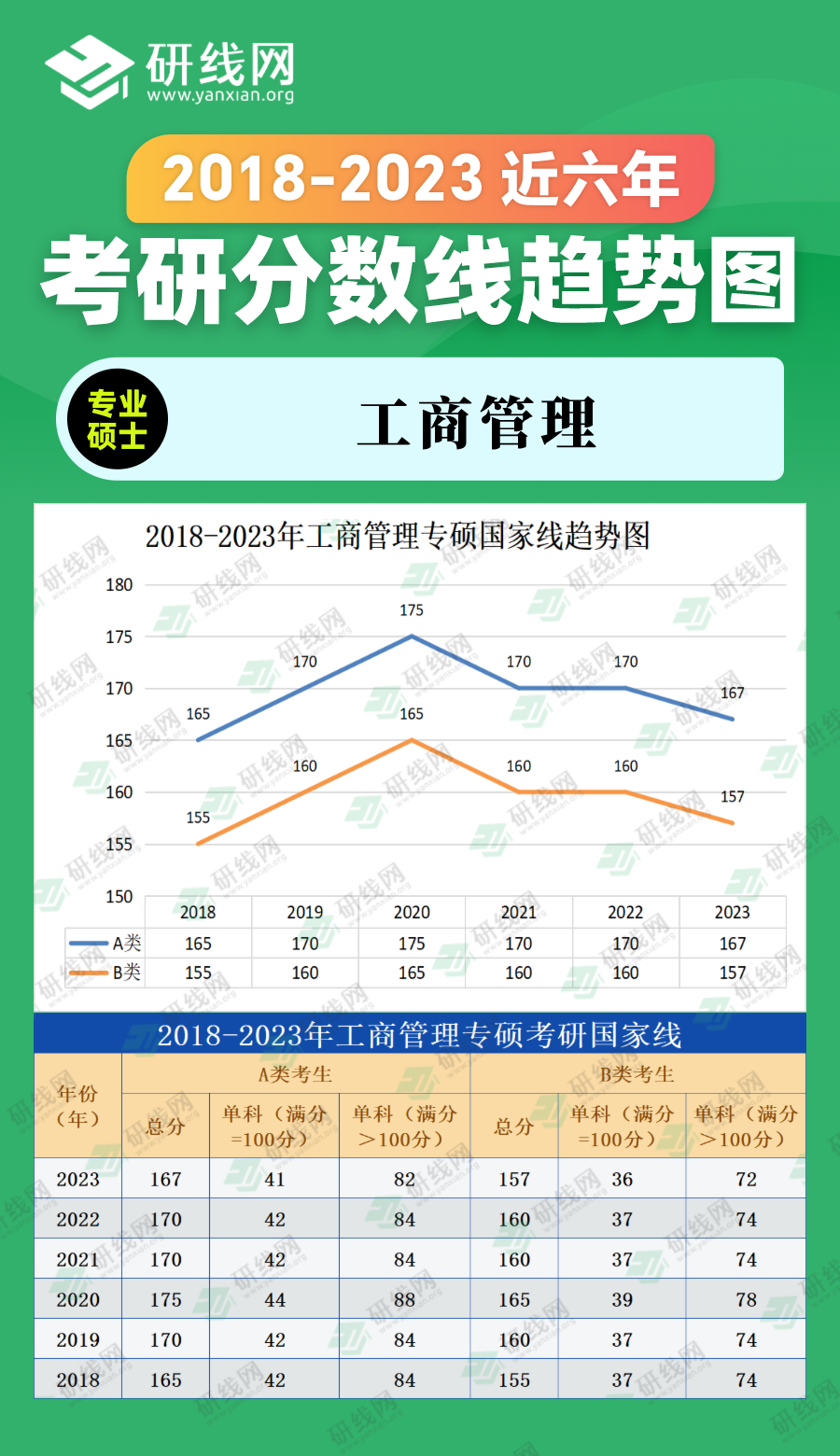 2023完美体育（中国）官方网站,WANMEI SPORTS分数线：2018-2023年管理学专硕（工商管理）近六年完美体育（中国）官方网站,WANMEI SPORTS分数线趋势图