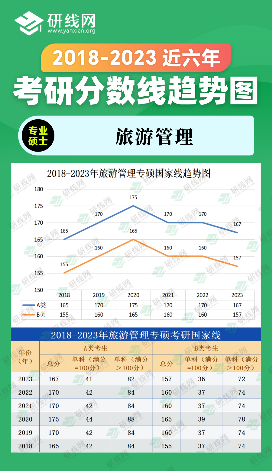 2023完美体育（中国）官方网站,WANMEI SPORTS分数线：2018-2023年管理学专硕（旅游管理）近六年完美体育（中国）官方网站,WANMEI SPORTS分数线趋势图