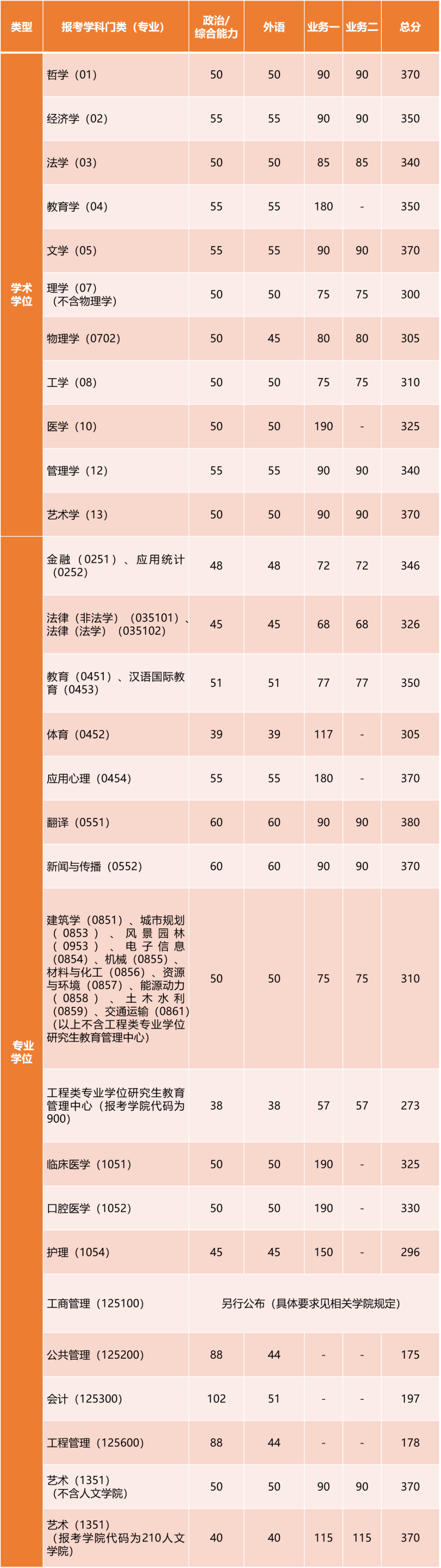 2023完美体育（中国）官方网站,WANMEI SPORTS34所自主划线分数线：同济完美体育（中国）官方网站,WANMEI SPORTS2023年硕士研究生招生复试基本分数线