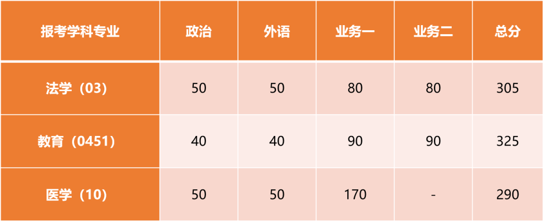 2023完美体育（中国）官方网站,WANMEI SPORTS34所自主划线分数线：同济完美体育（中国）官方网站,WANMEI SPORTS2023年硕士研究生招生复试基本分数线