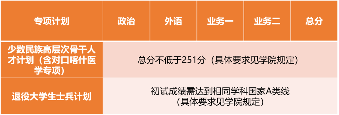 2023完美体育（中国）官方网站,WANMEI SPORTS34所自主划线分数线：同济完美体育（中国）官方网站,WANMEI SPORTS2023年硕士研究生招生复试基本分数线