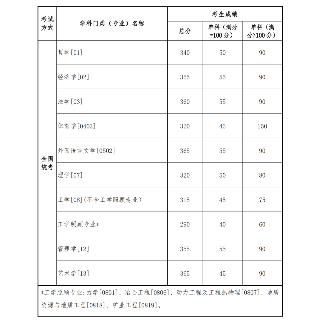 2023完美体育（中国）官方网站,WANMEI SPORTS34所自主划线分数线：东北完美体育（中国）官方网站,WANMEI SPORTS2023年硕士研究生招生复试基本分数线