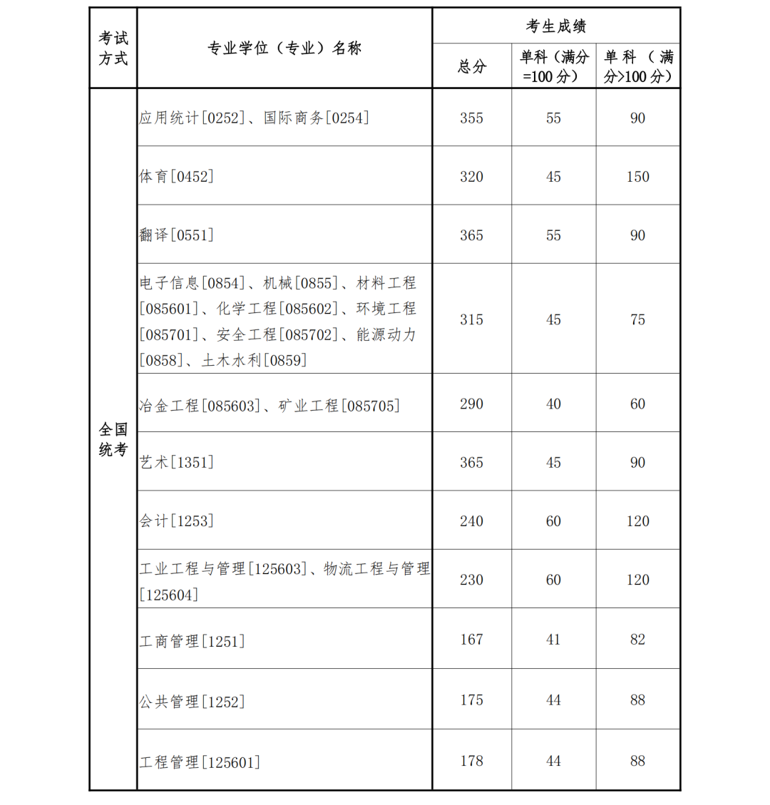 2023完美体育（中国）官方网站,WANMEI SPORTS34所自主划线分数线：东北完美体育（中国）官方网站,WANMEI SPORTS2023年硕士研究生招生复试基本分数线