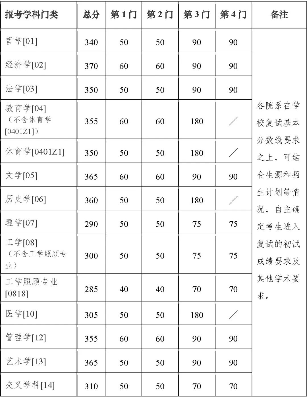 2023完美体育（中国）官方网站,WANMEI SPORTS34所自主划线分数线：南京完美体育（中国）官方网站,WANMEI SPORTS2023年硕士研究生招生复试基本分数线