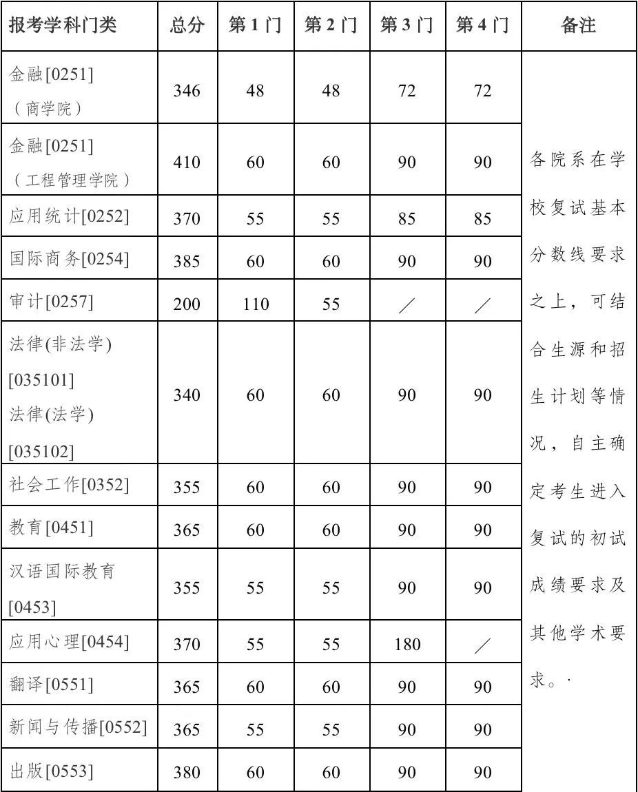 2023完美体育（中国）官方网站,WANMEI SPORTS34所自主划线分数线：南京完美体育（中国）官方网站,WANMEI SPORTS2023年硕士研究生招生复试基本分数线