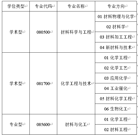 2023完美体育（中国）官方网站,WANMEI SPORTS调剂：天津科技完美体育（中国）官方网站,WANMEI SPORTS化工与材料学院2023年硕士研究生招生调剂公告