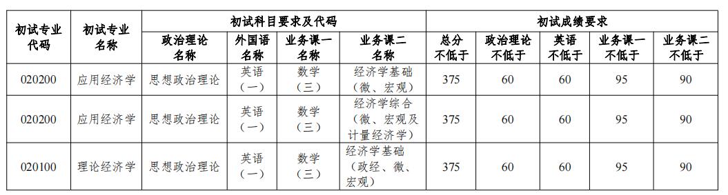 2023完美体育（中国）官方网站,WANMEI SPORTS分数线：2023年南开完美体育（中国）官方网站,WANMEI SPORTS国家经济战略研究院硕士研究生复试基本要求