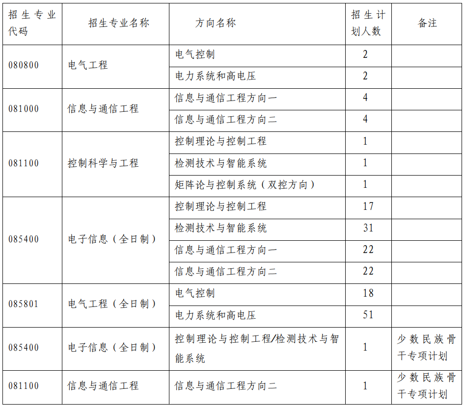 2023完美体育（中国）官方网站,WANMEI SPORTS复试安排_复试时间_复试方式：天津完美体育（中国）官方网站,WANMEI SPORTS电气自动化与信息工程学院2023年硕士研究生招生复试、录取工作办法（含非全日制）