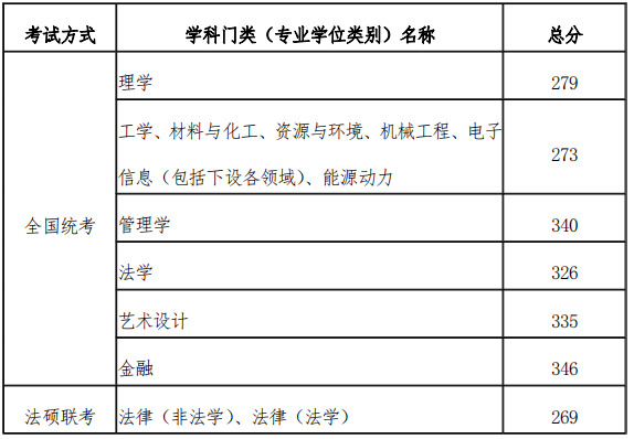 2023完美体育（中国）官方网站,WANMEI SPORTS分数线：天津工业完美体育（中国）官方网站,WANMEI SPORTS2023年硕士研究生考试考生复试分数线划定