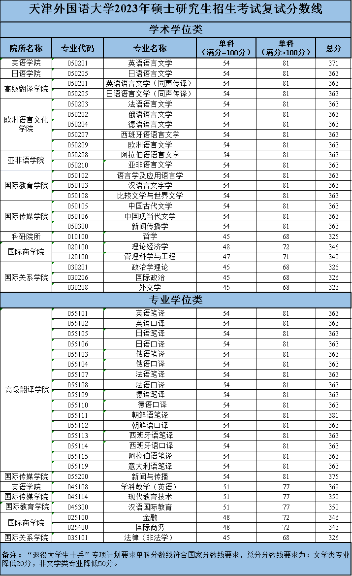 2023完美体育（中国）官方网站,WANMEI SPORTS分数线：天津外国语完美体育（中国）官方网站,WANMEI SPORTS2023年硕士研究生复试分数线