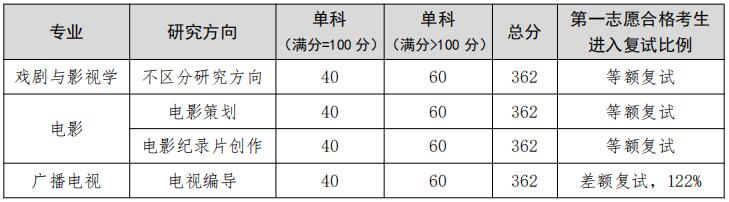 2023完美体育（中国）官方网站,WANMEI SPORTS分数线：辽宁完美体育（中国）官方网站,WANMEI SPORTS广播影视学院2023年硕士研究生复试分数线