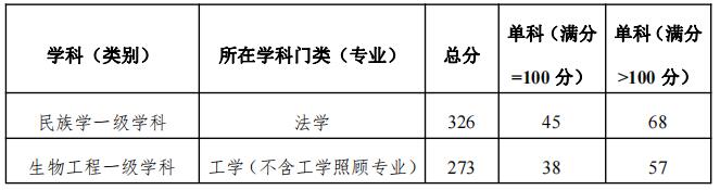 2023完美体育（中国）官方网站,WANMEI SPORTS分数线：大连民族完美体育（中国）官方网站,WANMEI SPORTS2023年硕士研究生招生复试分数线