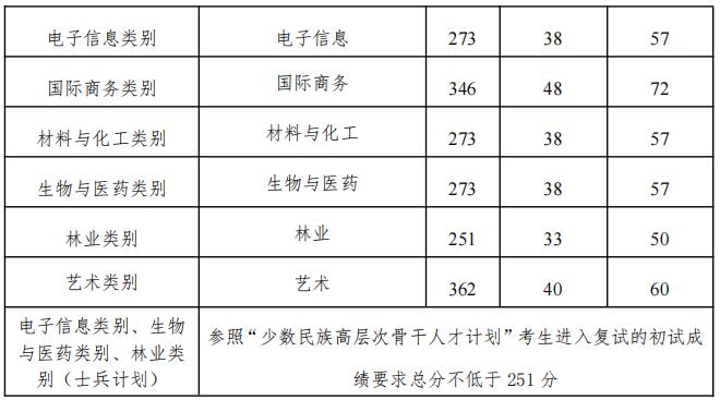 2023完美体育（中国）官方网站,WANMEI SPORTS分数线：大连民族完美体育（中国）官方网站,WANMEI SPORTS2023年硕士研究生招生复试分数线