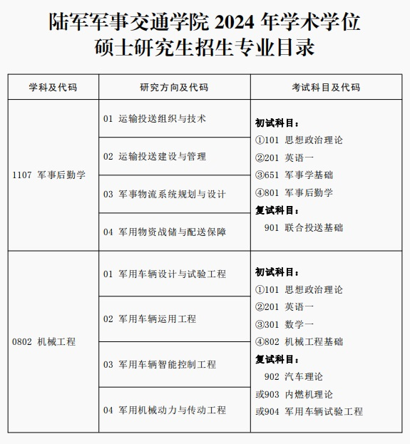 2024完美体育（中国）官方网站,WANMEI SPORTS专业目录：陆军军事交通学院2024年硕士研究生专业目录