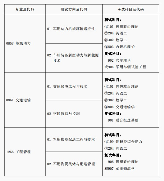 2024完美体育（中国）官方网站,WANMEI SPORTS专业目录：陆军军事交通学院2024年硕士研究生专业目录