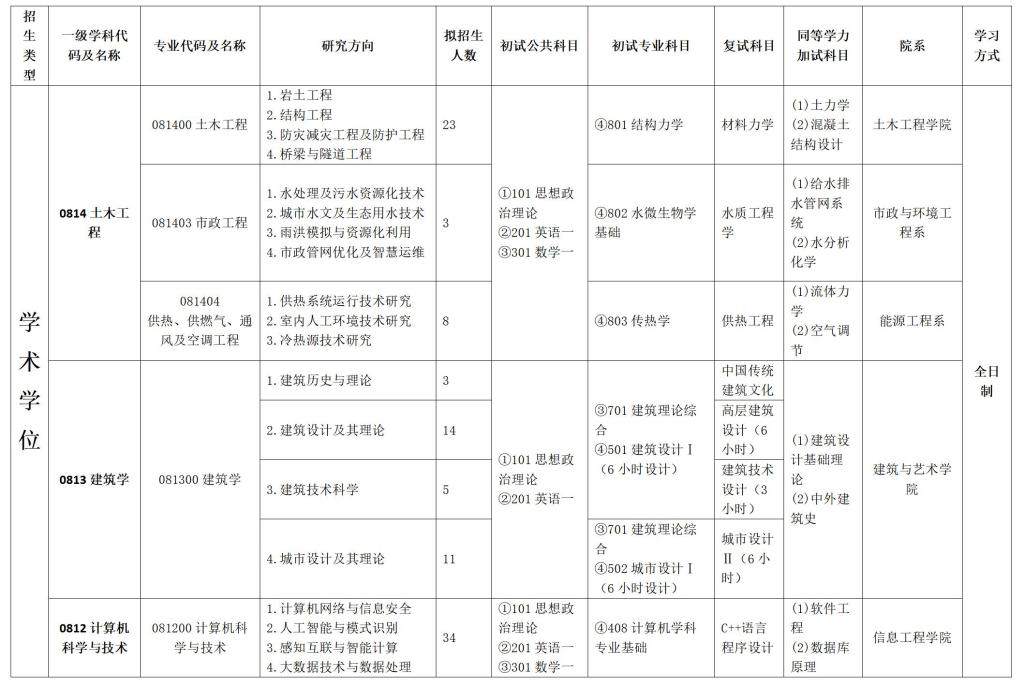 2024完美体育（中国）官方网站,WANMEI SPORTS专业目录：河北建筑工程学院2024年硕士研究生招生专业目录