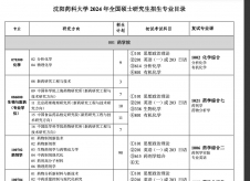 2024完美体育（中国）官方网站,WANMEI SPORTS专业目录：沈阳药科完美体育（中国）官方网站,WANMEI SPORTS2024年硕士研究生招生专业目录