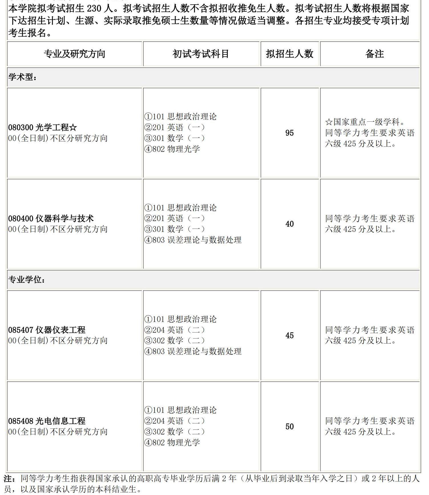 2025完美体育（中国）官方网站,WANMEI SPORTS专业目录：长春理工完美体育（中国）官方网站,WANMEI SPORTS光电工程学院2025硕士研究生考试招生专业目录