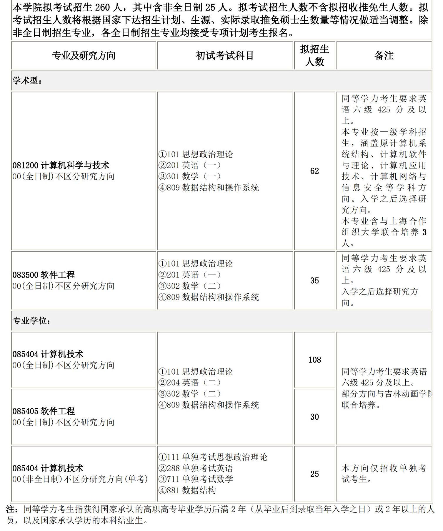 2025完美体育（中国）官方网站,WANMEI SPORTS专业目录：长春理工完美体育（中国）官方网站,WANMEI SPORTS计算机科学技术学院2025硕士研究生考试招生专业目录