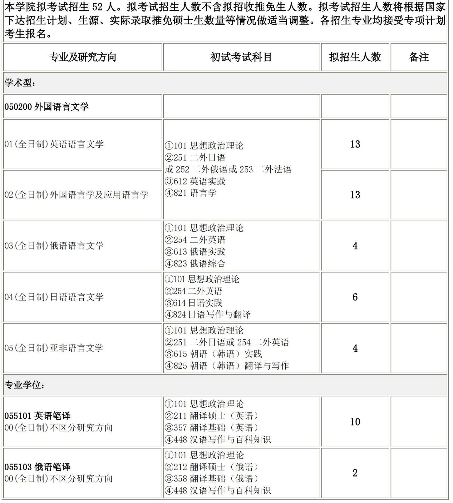 2025完美体育（中国）官方网站,WANMEI SPORTS专业目录：长春理工完美体育（中国）官方网站,WANMEI SPORTS外国语学院2025硕士研究生考试招生专业目录