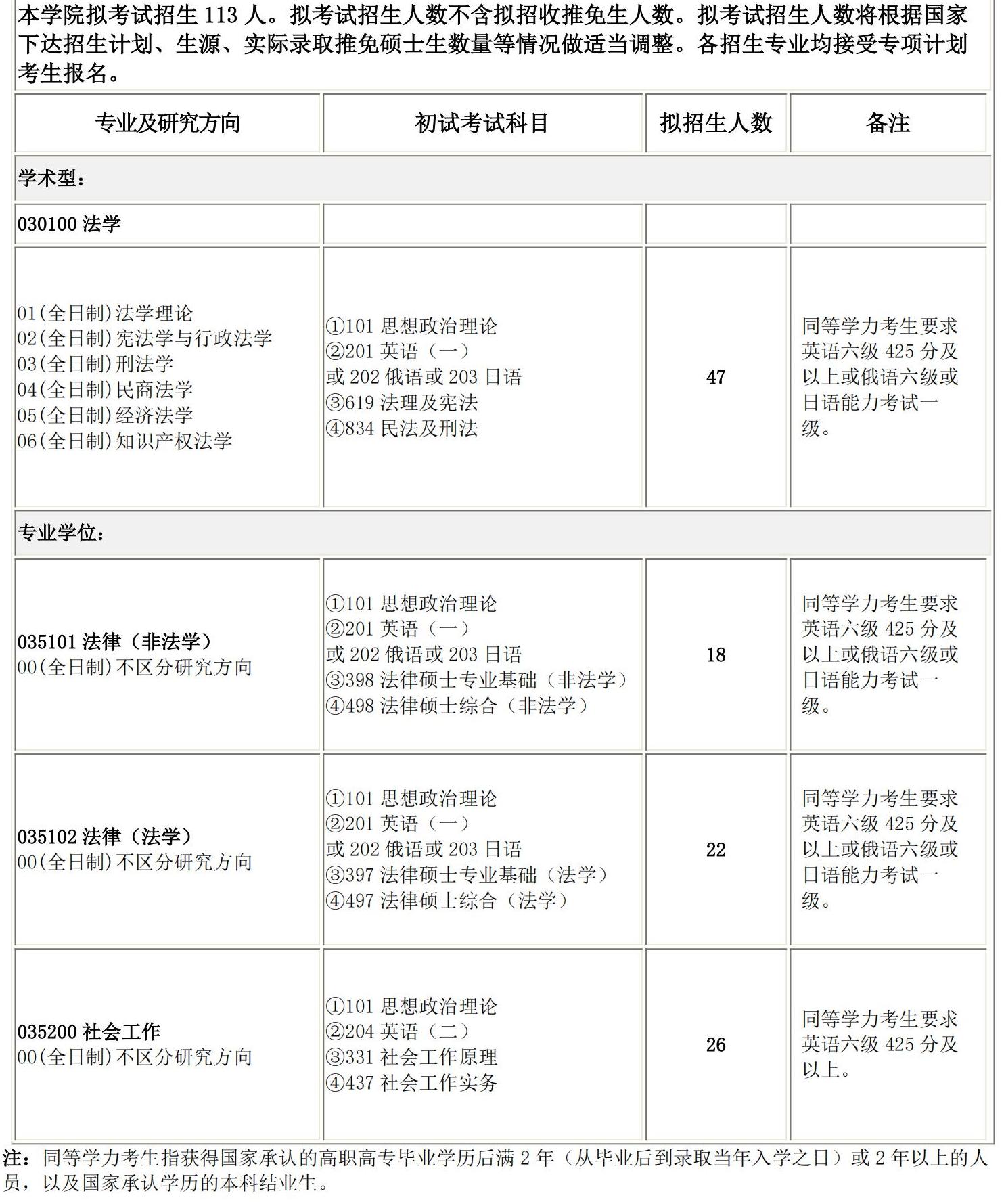 2025完美体育（中国）官方网站,WANMEI SPORTS专业目录：长春理工完美体育（中国）官方网站,WANMEI SPORTS法学院2025硕士研究生考试招生专业目录